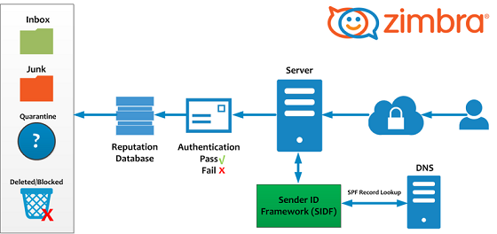 800px-zimbra-spf