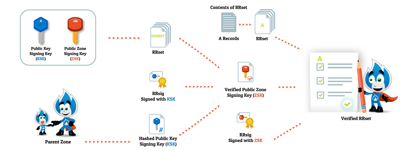 DNSSEC