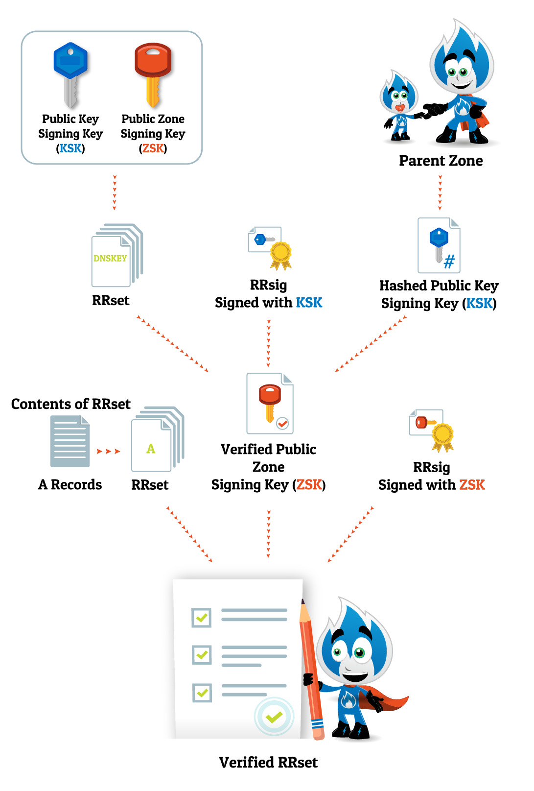 DNSSEC