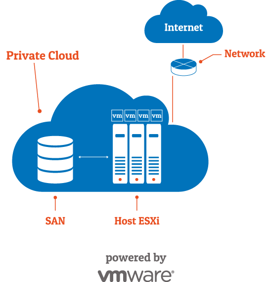 Private Cloud Managed