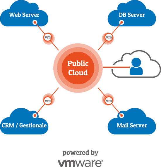 Public Cloud Managed